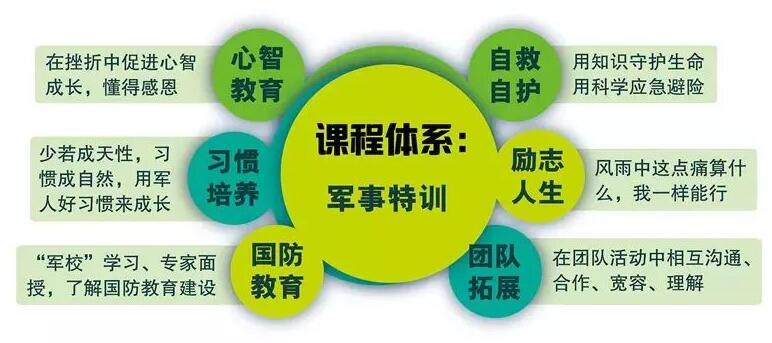 2018年中国青少年军事训练营特色项目推荐2