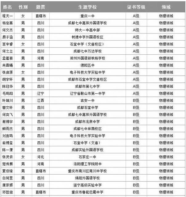 2018年电子科技大学科学夏令营优秀营员名单新鲜出炉！1