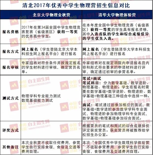 2018清北金秋营即将启动，冬令营还会远吗? 清北秋冬两营报考解析3