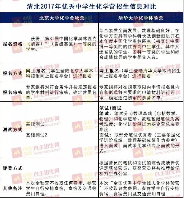 2018清北金秋营即将启动，冬令营还会远吗? 清北秋冬两营报考解析4
