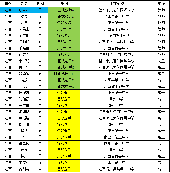 江西省2019年青少年信息学奥林匹克冬令营名单1