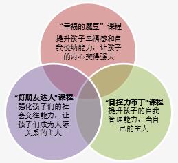 情商决定未来，魔法情商营在等你2